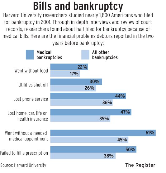 How Medical Costs Are Causing Bankruptcy - John T. Orcutt - Health Care ...